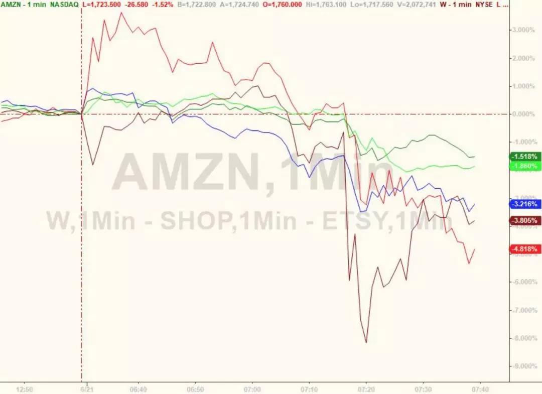 在線零售商的股價應聲下跌