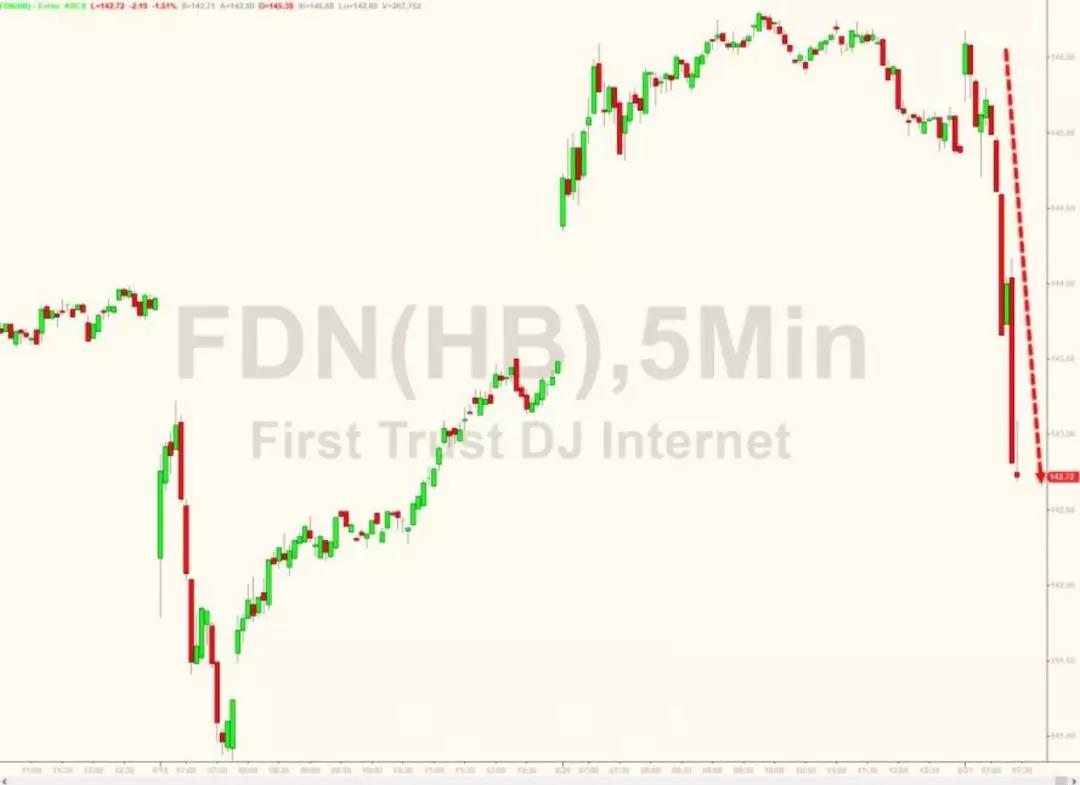 在線零售商的股價應聲下跌