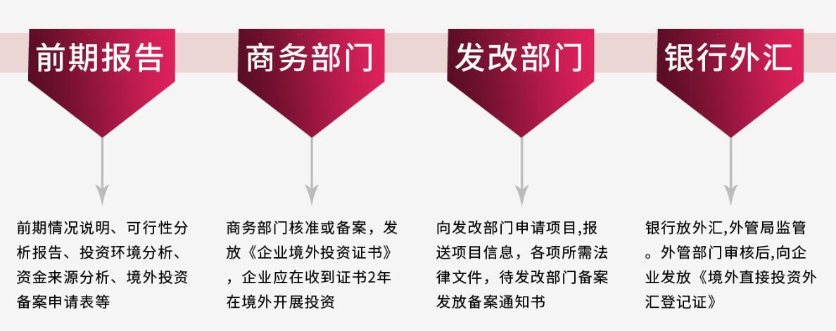 境外投資流程 境外投資流程