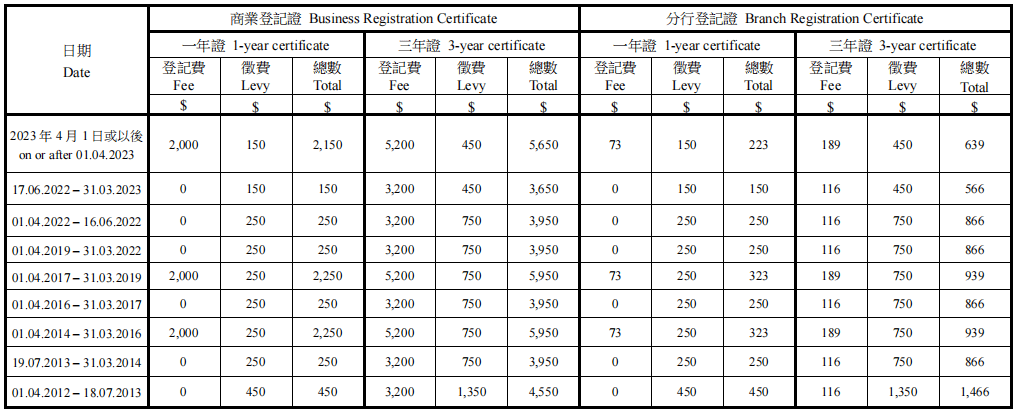 香港稅務局商業(yè)登記費及征費收費表