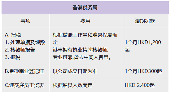 香港公司報稅逾期罰款金額 香港公司報稅逾期罰款金額