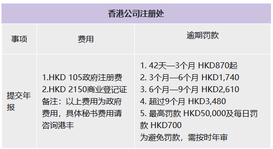 香港公司年審逾期罰款