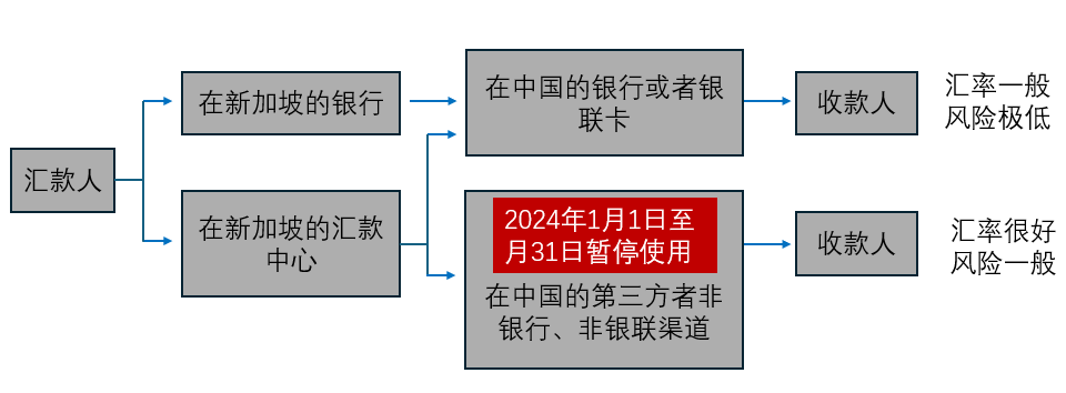 目前新加坡離岸匯款的渠道