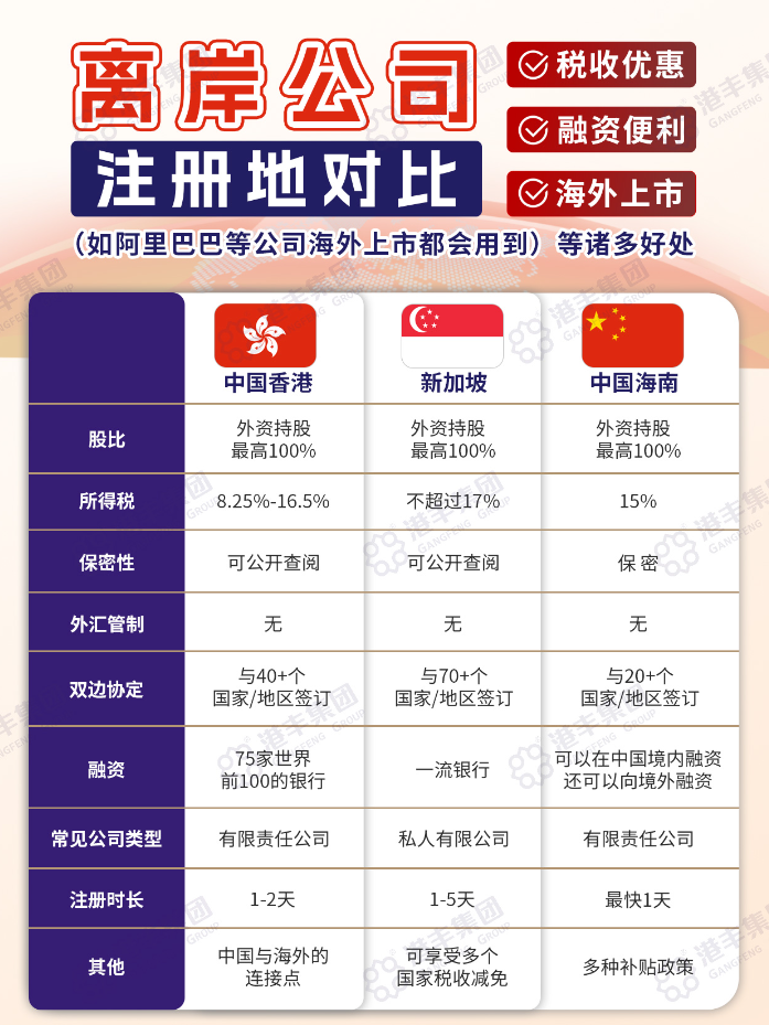 離岸公司注冊地大比拼