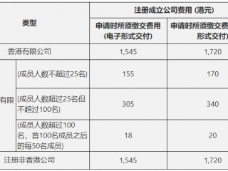 內(nèi)地人注冊香港公司需要多少錢？經(jīng)營香港公司費(fèi)用是多少