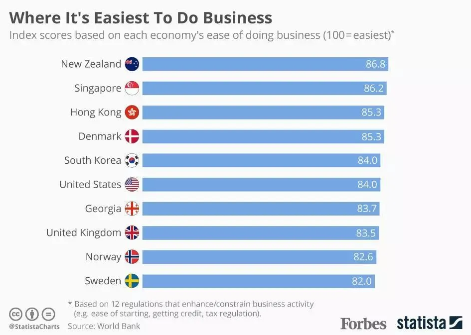世界銀行《2020年?duì)I商環(huán)境報(bào)告》 世界銀行《2020年?duì)I商環(huán)境報(bào)告》