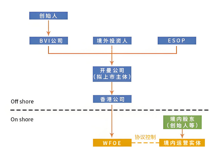 常見VIE了離岸架構(gòu)
