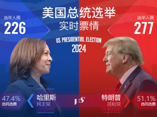 美國大選結(jié)果：特朗普勝選，企業(yè)出海迫在眉睫