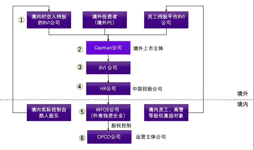 境外公司常見離岸架構(gòu)