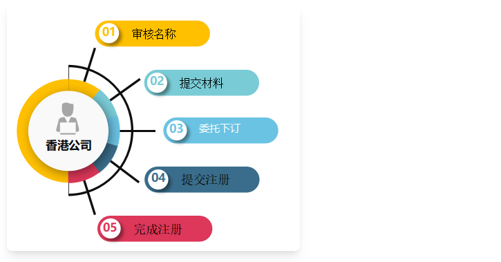 香港公司注冊流程